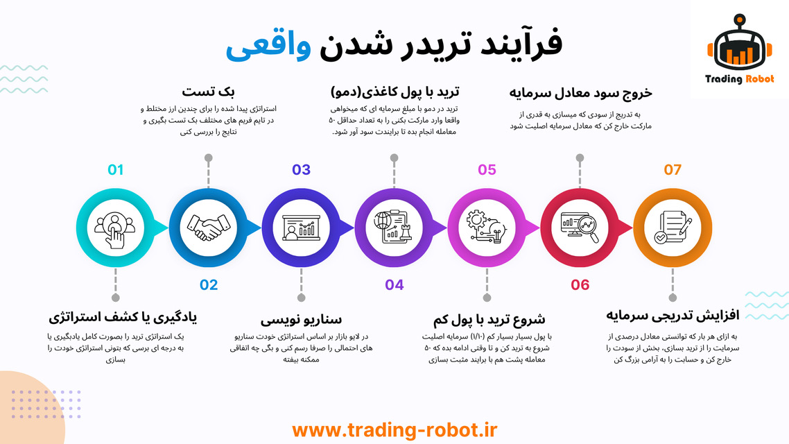 مراحل یادگیری ترید