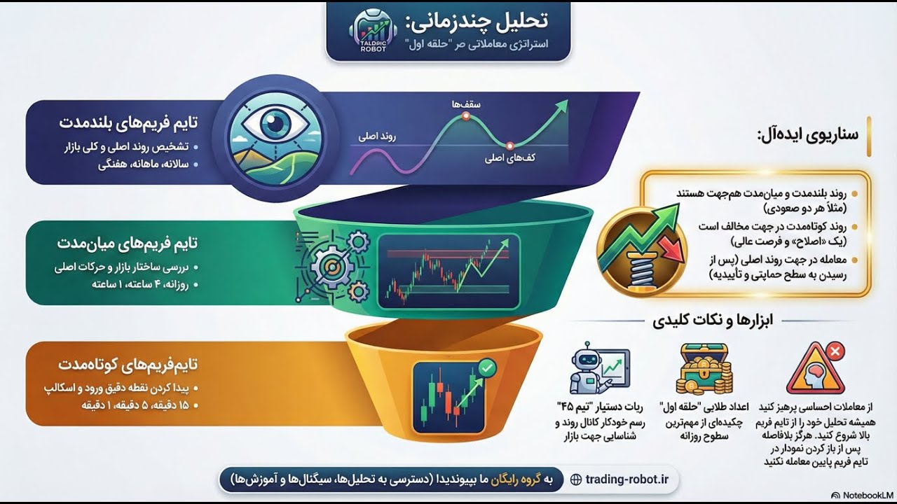  کدام تایم‌فریم برای تحلیل بهتر است؟ راز تریدرهای حرفه‌ای