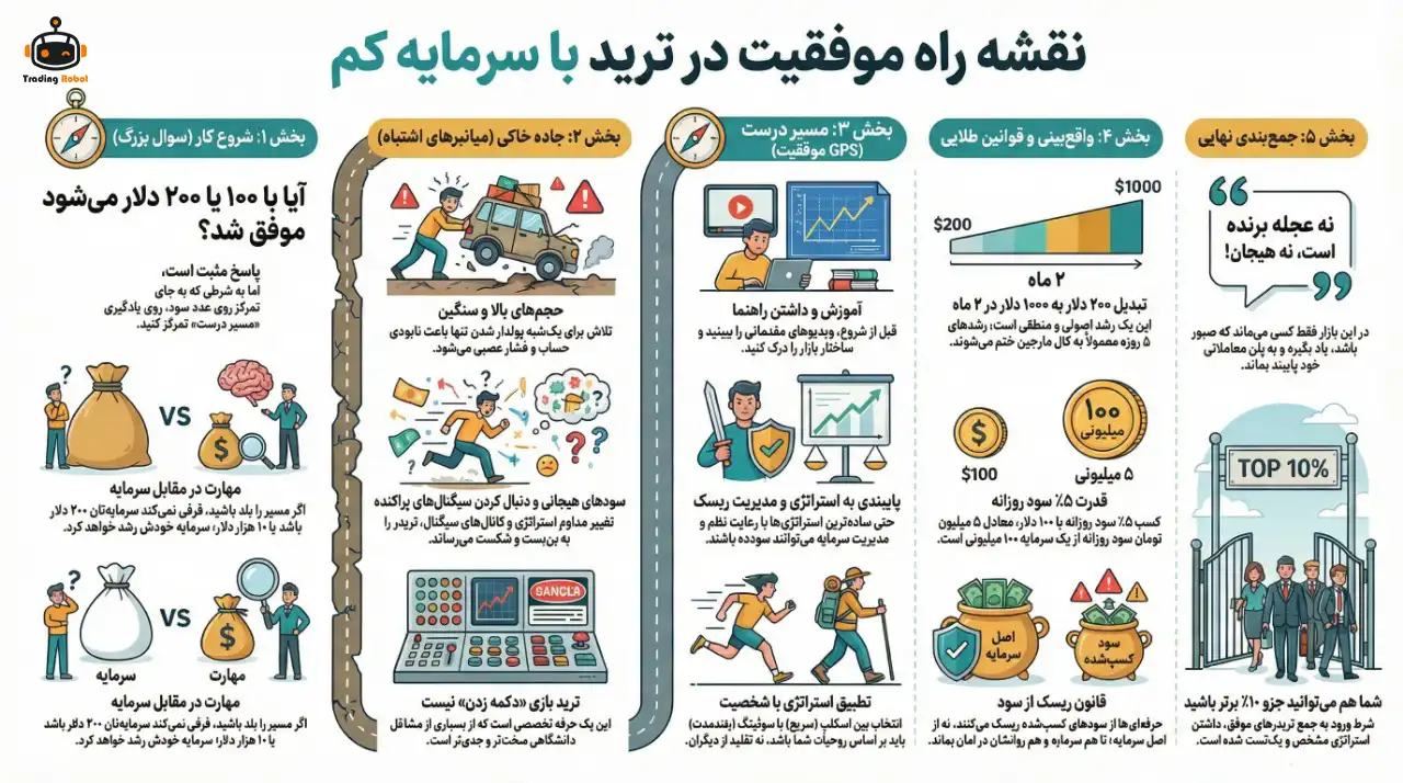 راهنمای جامع موفقیت در ترید با سرمایه کم در سال 2026: نقشه راه ثروت‌آفرینی اصولی
