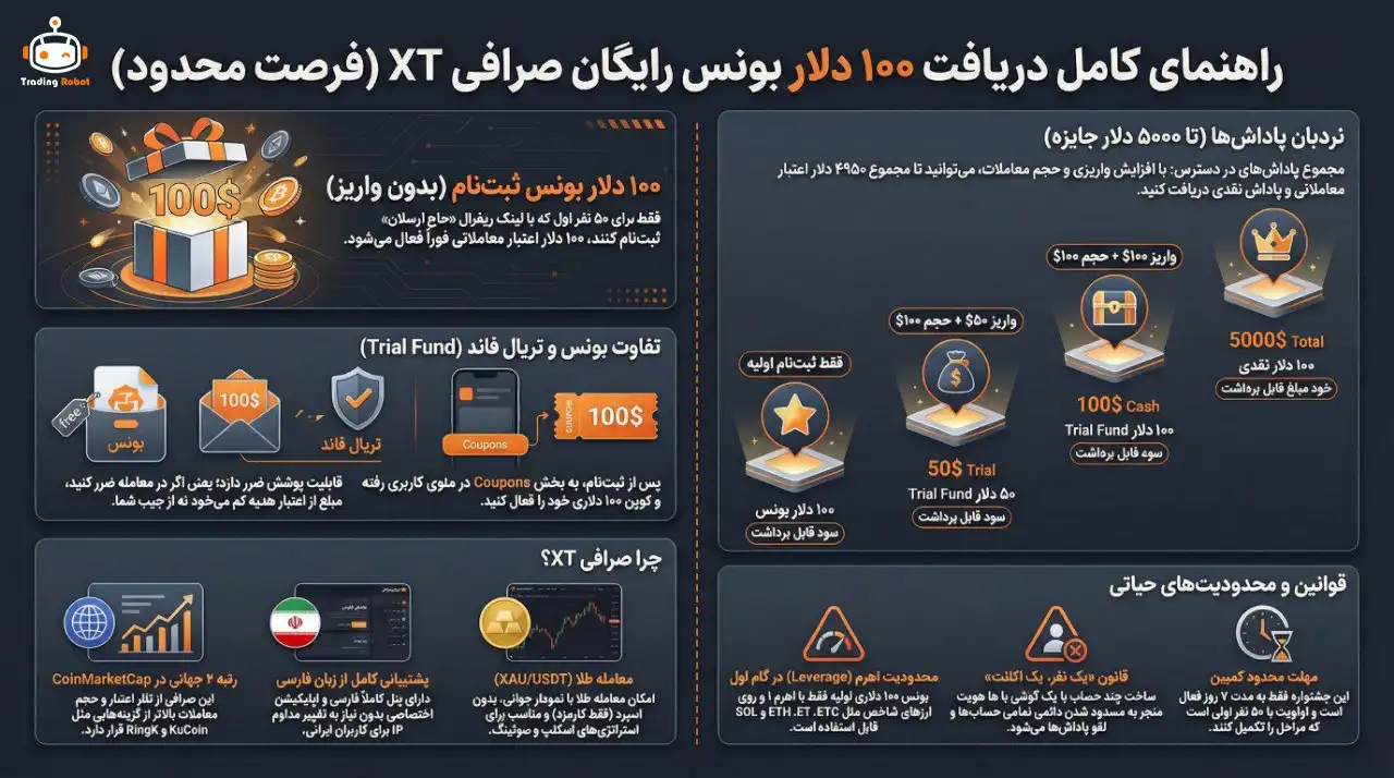 راهنمای کامل دریافت بونوس ۱۰۰ دلاری صرافی XT