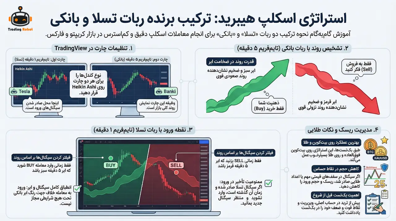 آموزش حرفه‌ای استراتژی اسکلپ با ترکیب ربات تسلا و بانکی