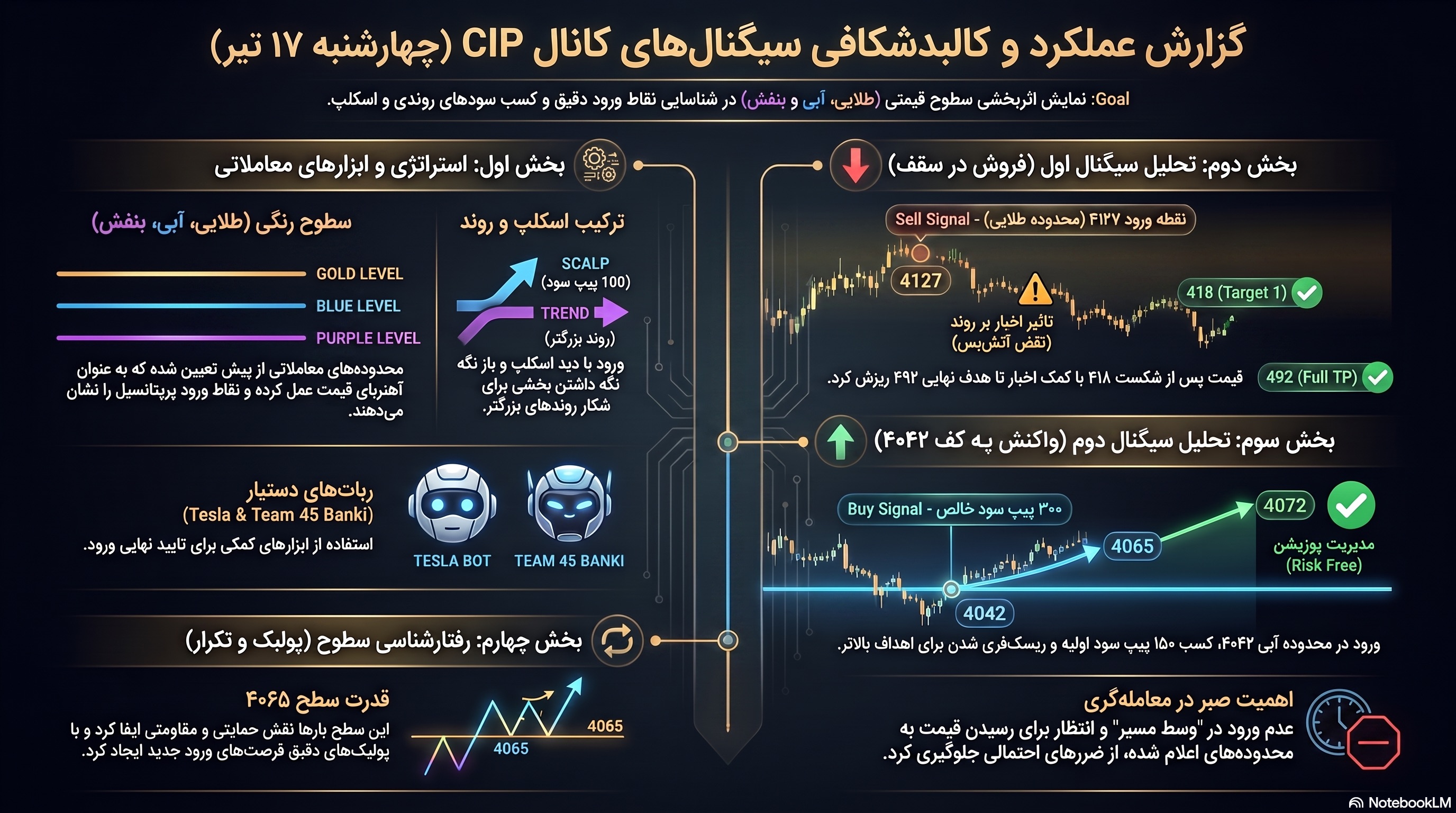گزارش عملکرد کانال سیگنال ترید