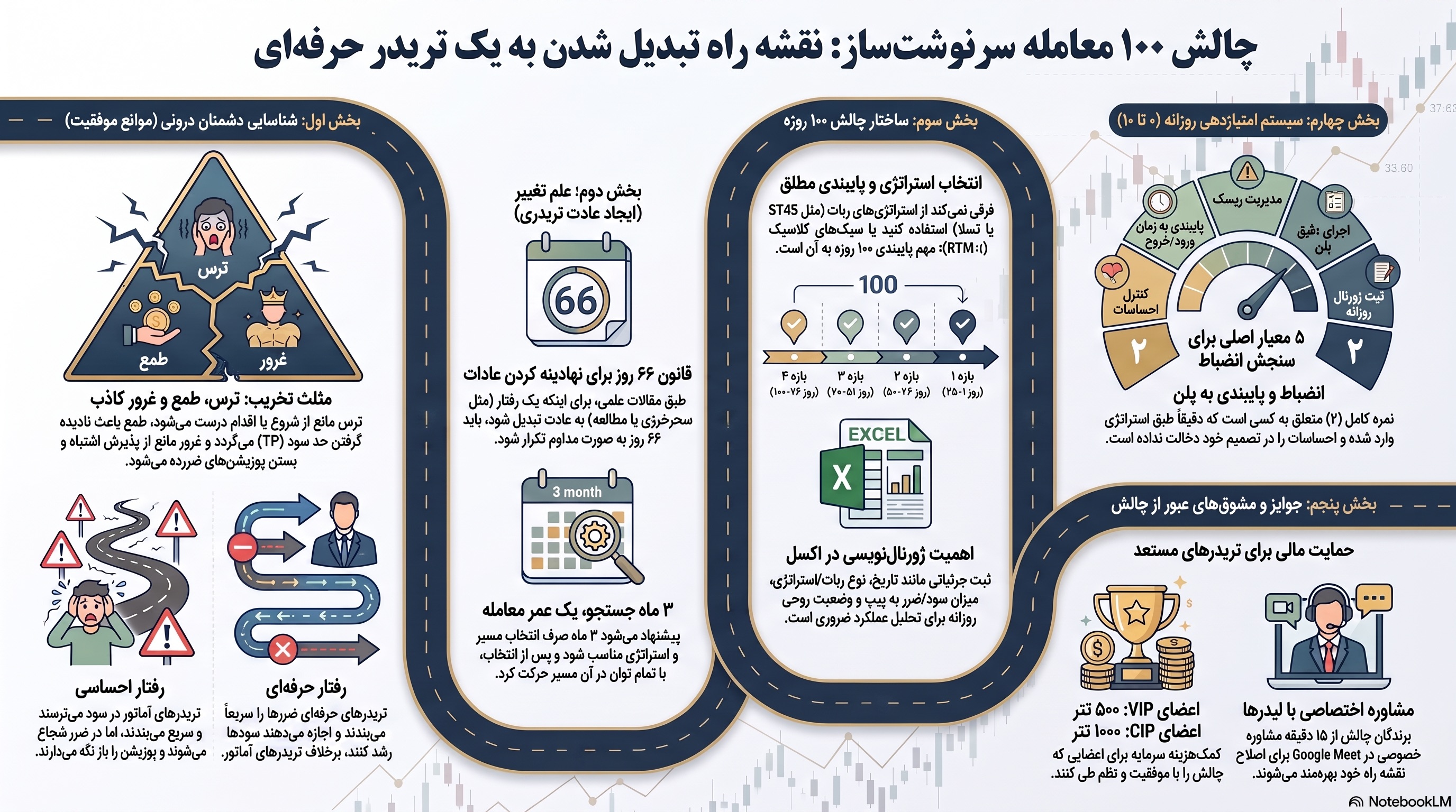 چالش ۱۰۰ معامله با کانال سیگنال